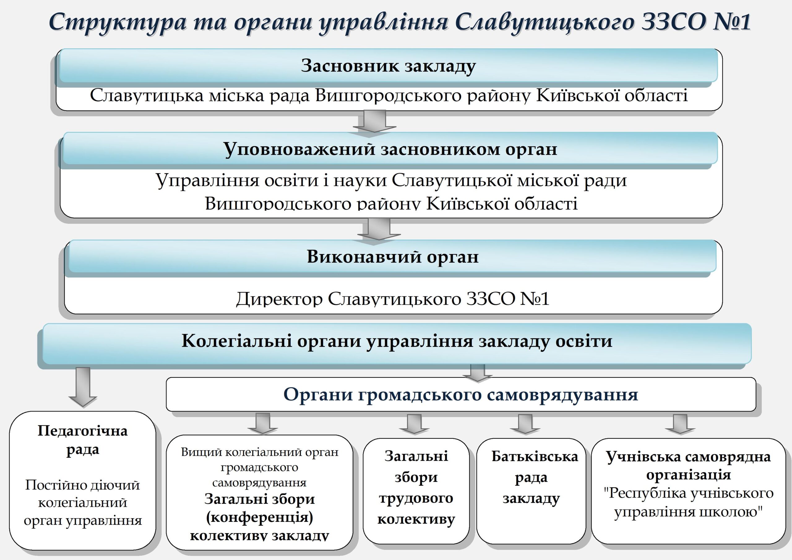 Структура_та_органи_управління_Славутицького_ЗЗСО_2021